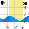 Pumpkin Bay tide chart for Wednesday, October 29, 2025