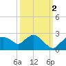 Pumpkin Bay tide chart for Thursday, October 2, 2025