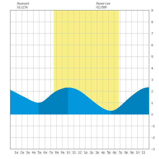 Pumpkin Bay tide chart for Thursday, October 30, 2025