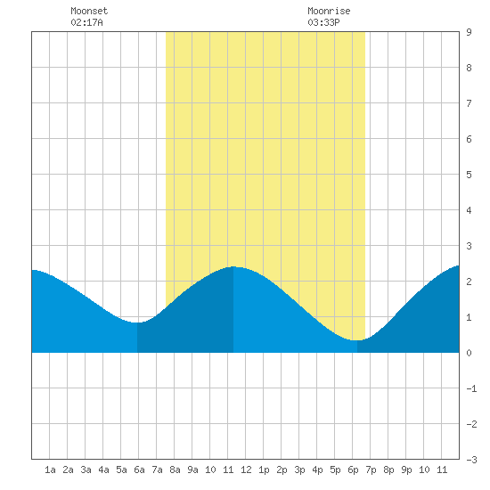 Pumpkin Bay tide chart for Friday, October 31, 2025