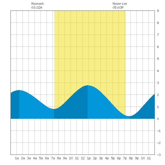 Pumpkin Bay tide chart for Friday, October 3, 2025