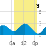 Pumpkin Bay tide chart for Friday, October 3, 2025