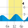 Pumpkin Bay tide chart for Saturday, October 4, 2025