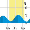 Pumpkin Bay tide chart for Sunday, October 5, 2025