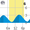Pumpkin Bay tide chart for Monday, October 6, 2025