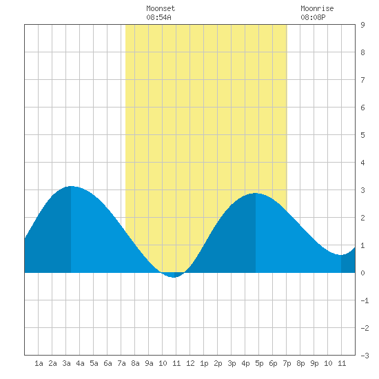 Pumpkin Bay tide chart for Wednesday, October 8, 2025