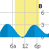 Pumpkin Bay tide chart for Wednesday, October 8, 2025