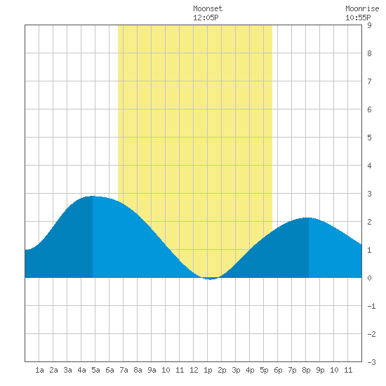 Pumpkin Bay tide chart for Monday, November 10, 2025