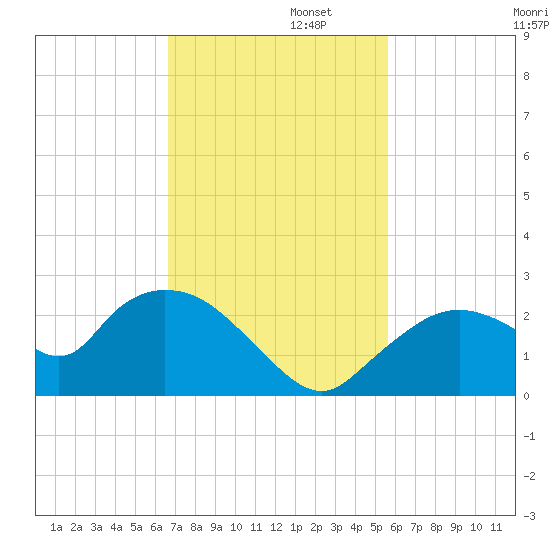 Pumpkin Bay tide chart for Tuesday, November 11, 2025