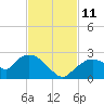 Pumpkin Bay tide chart for Tuesday, November 11, 2025