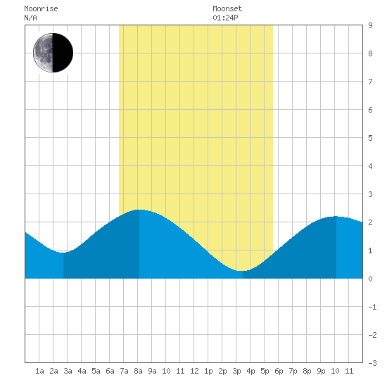 Pumpkin Bay tide chart for Wednesday, November 12, 2025