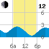 Pumpkin Bay tide chart for Wednesday, November 12, 2025