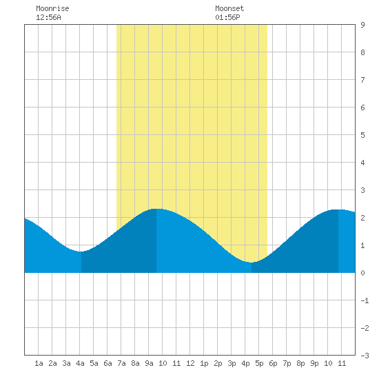 Pumpkin Bay tide chart for Thursday, November 13, 2025