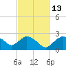 Pumpkin Bay tide chart for Thursday, November 13, 2025