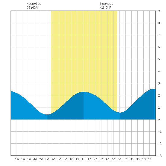 Pumpkin Bay tide chart for Saturday, November 15, 2025