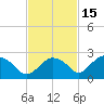 Pumpkin Bay tide chart for Saturday, November 15, 2025