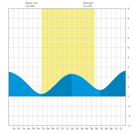 Pumpkin Bay tide chart for Sunday, November 16, 2025
