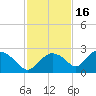 Pumpkin Bay tide chart for Sunday, November 16, 2025