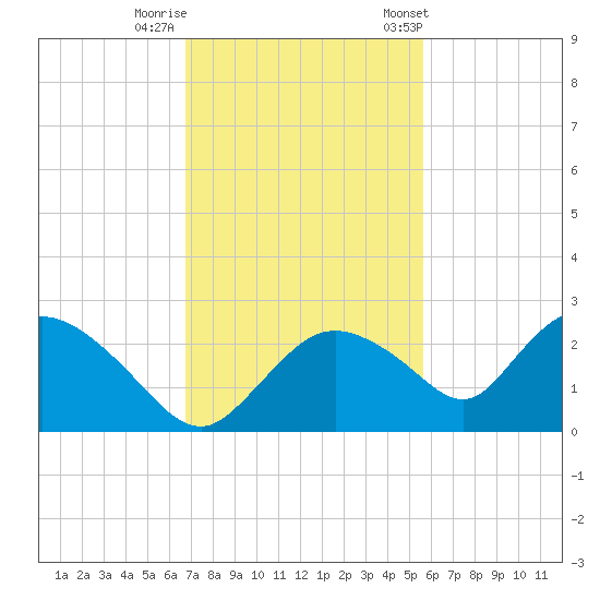 Pumpkin Bay tide chart for Monday, November 17, 2025