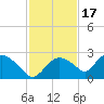 Pumpkin Bay tide chart for Monday, November 17, 2025
