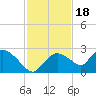 Pumpkin Bay tide chart for Tuesday, November 18, 2025