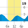 Pumpkin Bay tide chart for Wednesday, November 19, 2025