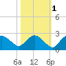 Pumpkin Bay tide chart for Saturday, November 1, 2025