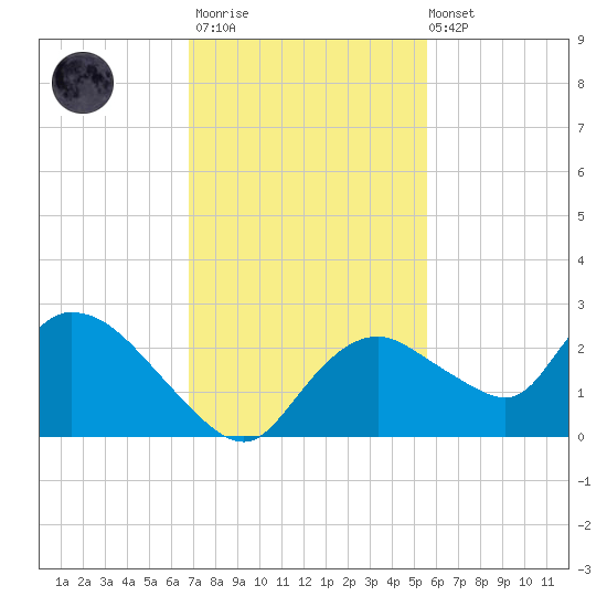 Pumpkin Bay tide chart for Thursday, November 20, 2025