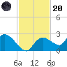 Pumpkin Bay tide chart for Thursday, November 20, 2025