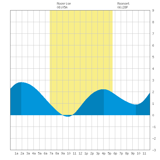 Pumpkin Bay tide chart for Friday, November 21, 2025