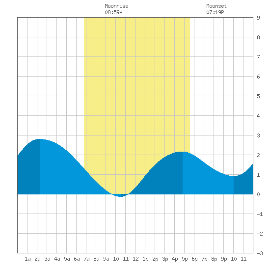 Pumpkin Bay tide chart for Saturday, November 22, 2025