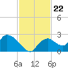 Pumpkin Bay tide chart for Saturday, November 22, 2025