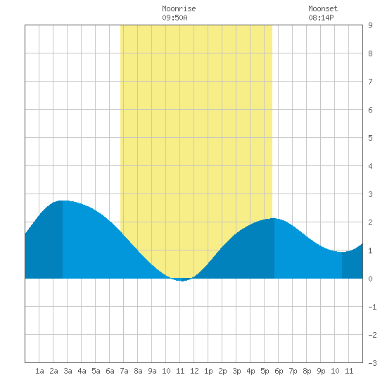 Pumpkin Bay tide chart for Sunday, November 23, 2025