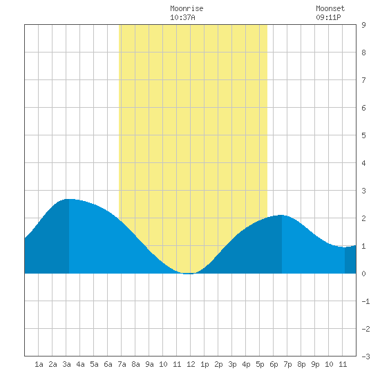 Pumpkin Bay tide chart for Monday, November 24, 2025