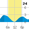 Pumpkin Bay tide chart for Monday, November 24, 2025