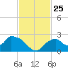 Pumpkin Bay tide chart for Tuesday, November 25, 2025