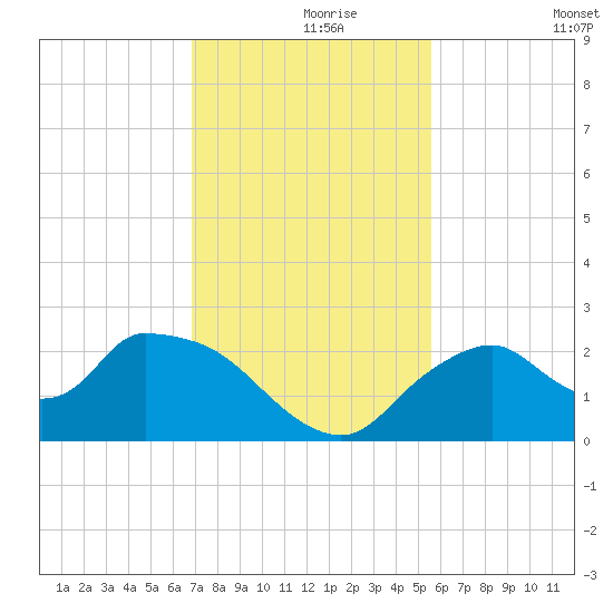 Pumpkin Bay tide chart for Wednesday, November 26, 2025