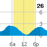 Pumpkin Bay tide chart for Wednesday, November 26, 2025