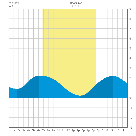 Pumpkin Bay tide chart for Thursday, November 27, 2025