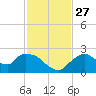 Pumpkin Bay tide chart for Thursday, November 27, 2025
