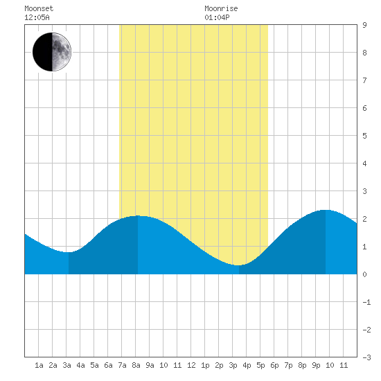 Pumpkin Bay tide chart for Friday, November 28, 2025