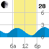 Pumpkin Bay tide chart for Friday, November 28, 2025