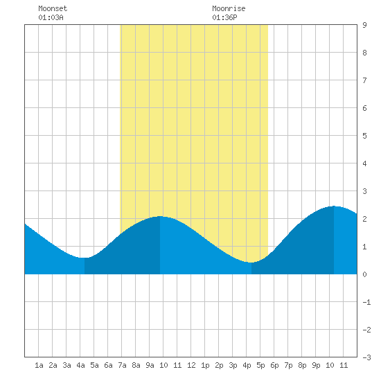 Pumpkin Bay tide chart for Saturday, November 29, 2025