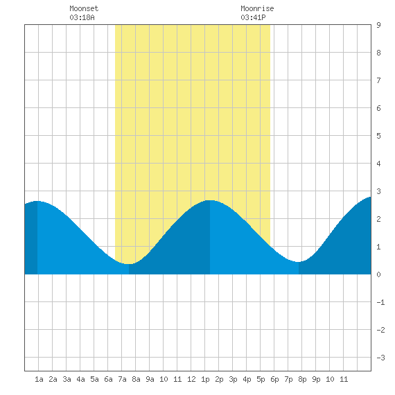Pumpkin Bay tide chart for Sunday, November 2, 2025
