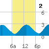 Pumpkin Bay tide chart for Sunday, November 2, 2025