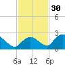 Pumpkin Bay tide chart for Sunday, November 30, 2025