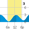 Pumpkin Bay tide chart for Monday, November 3, 2025
