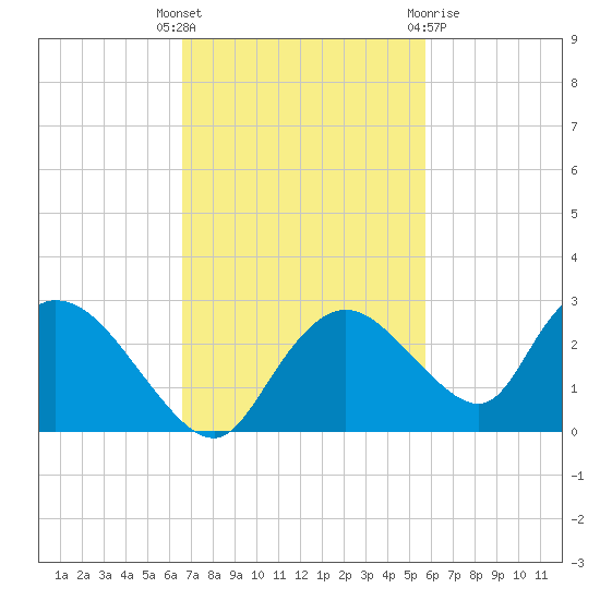 Pumpkin Bay tide chart for Tuesday, November 4, 2025