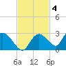 Pumpkin Bay tide chart for Tuesday, November 4, 2025
