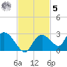 Pumpkin Bay tide chart for Wednesday, November 5, 2025